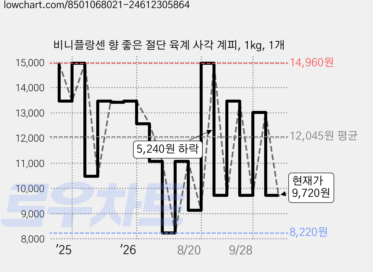 비니플랑센 향 좋은 절단 육계 사각 계피, 1kg, 1개 가격 변동 차트, 현재가 9,720원, 관측 최저가 8,220원