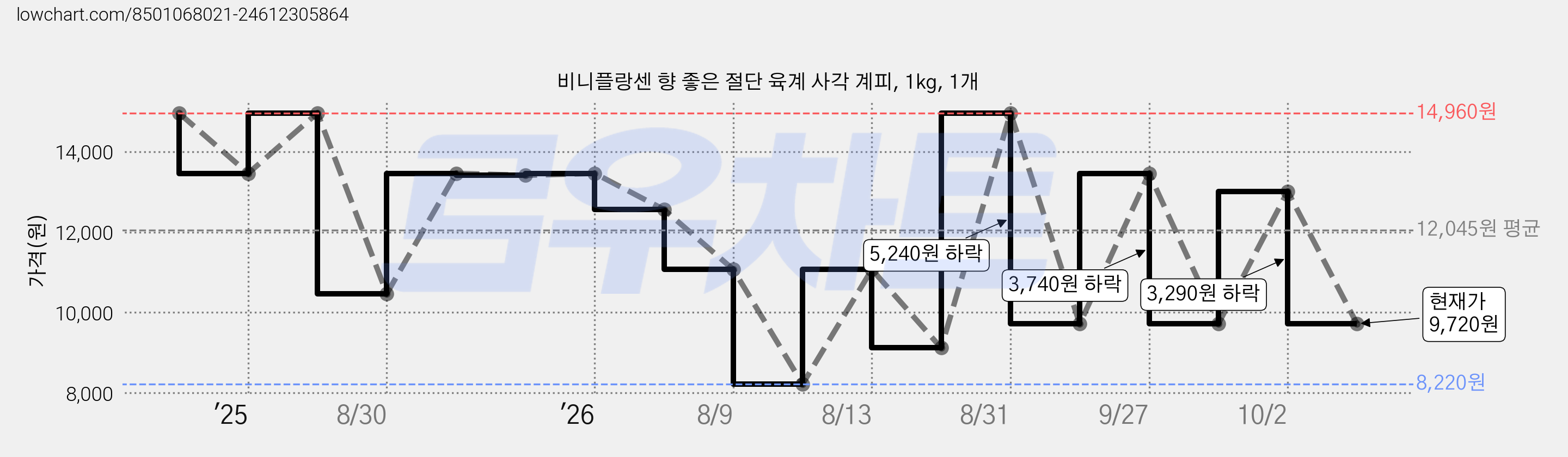 비니플랑센 향 좋은 절단 육계 사각 계피, 1kg, 1개 가격 변동 차트, 현재가 9,720원, 관측 최저가 8,220원