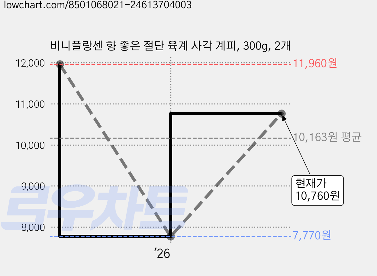비니플랑센 향 좋은 절단 육계 사각 계피, 300g, 2개 가격 변동 차트, 현재가 10,760원, 관측 최저가 7,770원