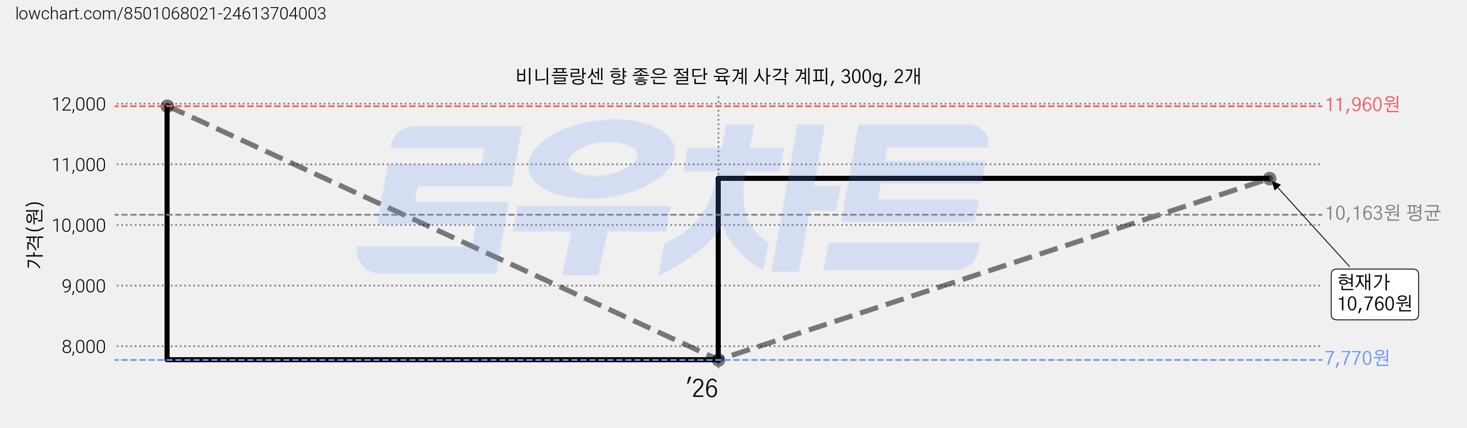 비니플랑센 향 좋은 절단 육계 사각 계피, 300g, 2개 가격 변동 차트, 현재가 10,760원, 관측 최저가 7,770원