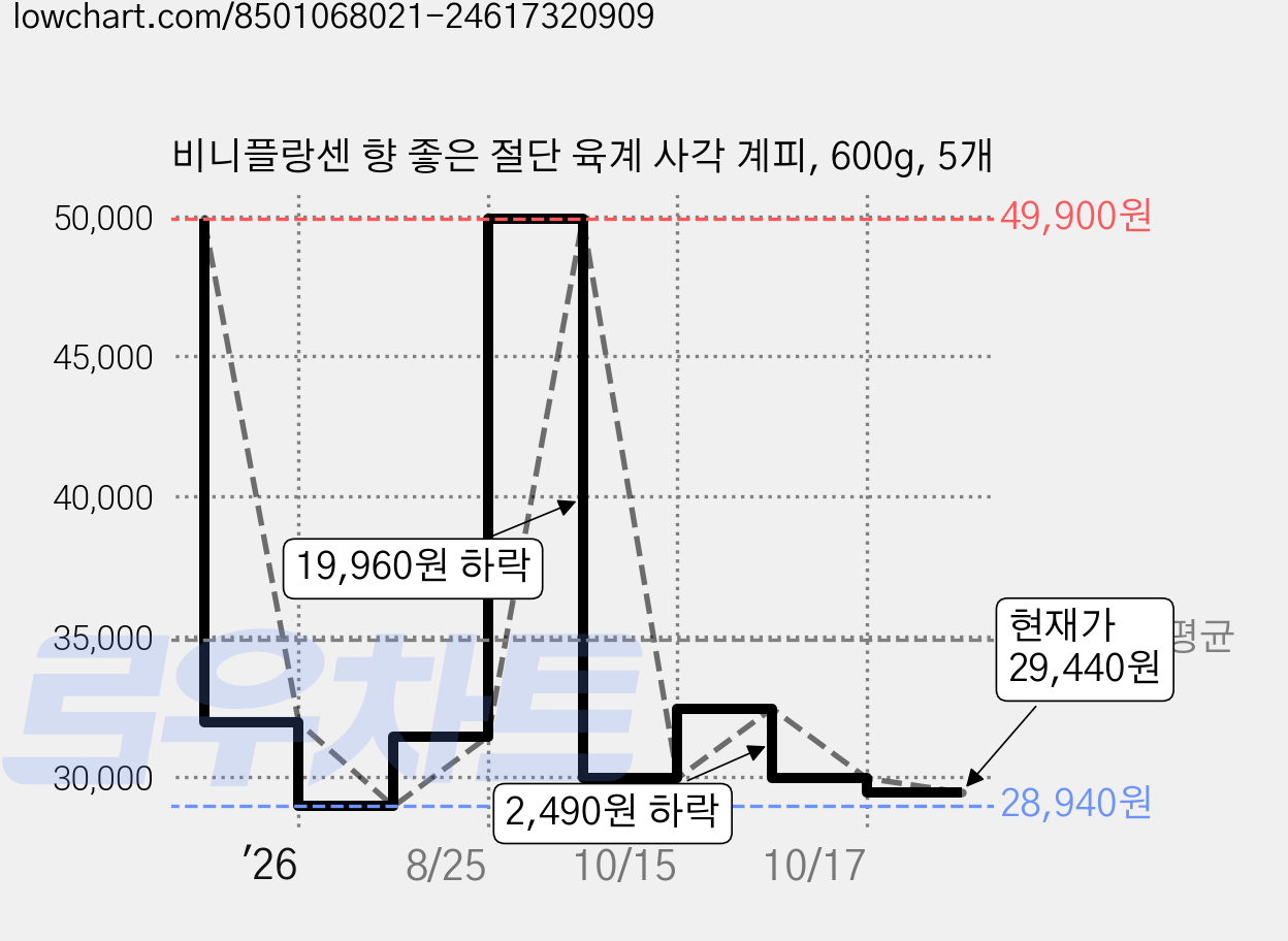 비니플랑센 향 좋은 절단 육계 사각 계피, 600g, 5개 가격 변동 차트, 현재가 29,440원, 관측 최저가 28,940원