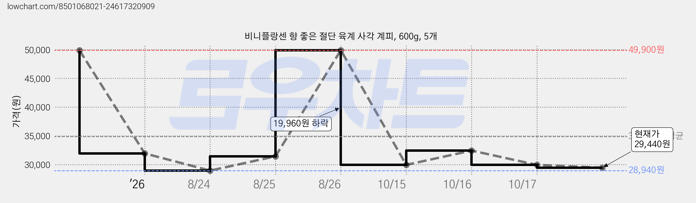 비니플랑센 향 좋은 절단 육계 사각 계피, 600g, 5개 가격 변동 차트, 현재가 29,440원, 관측 최저가 28,940원