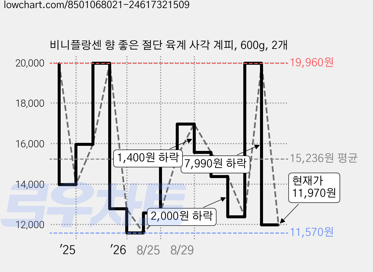 비니플랑센 향 좋은 절단 육계 사각 계피, 600g, 2개 가격 변동 차트, 현재가 11,970원, 관측 최저가 11,570원