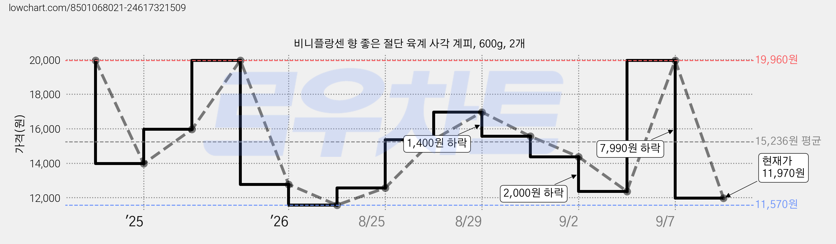 비니플랑센 향 좋은 절단 육계 사각 계피, 600g, 2개 가격 변동 차트, 현재가 11,970원, 관측 최저가 11,570원