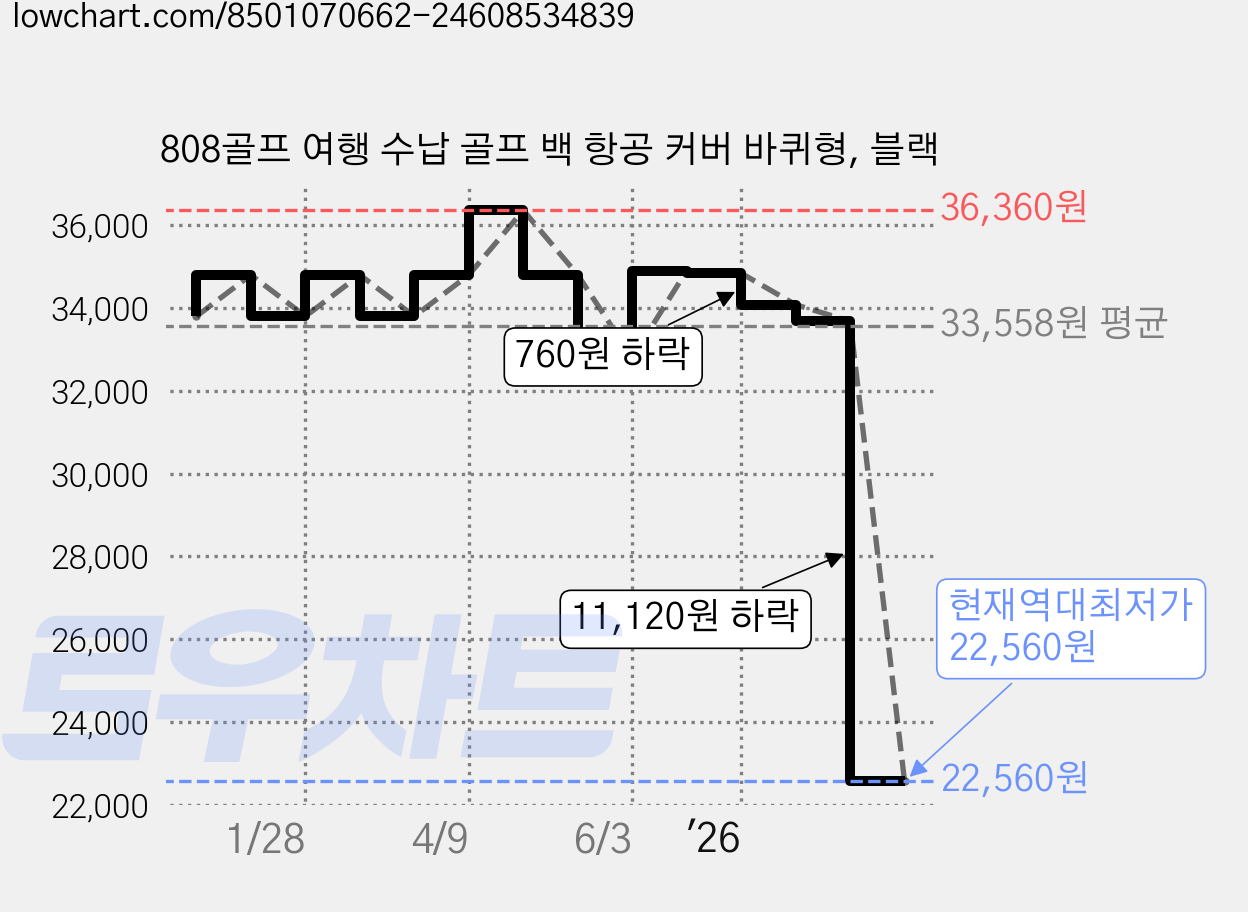 808골프 여행 수납 골프 백 항공 커버 바퀴형, 블랙 가격 변동 차트, 현재가 22,560원, 역대최저가