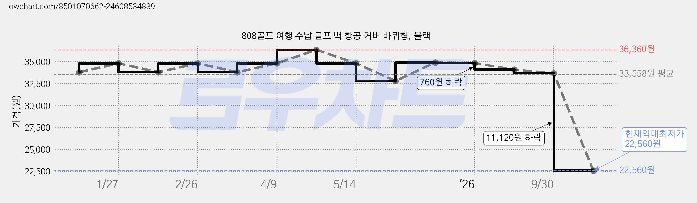 808골프 여행 수납 골프 백 항공 커버 바퀴형, 블랙 가격 변동 차트, 현재가 22,560원, 역대최저가