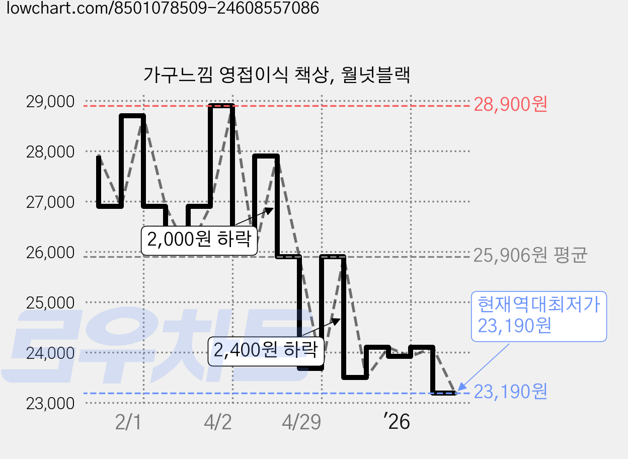 가구느낌 영접이식 책상, 월넛블랙 가격 변동 차트, 현재가 23,190원, 역대최저가