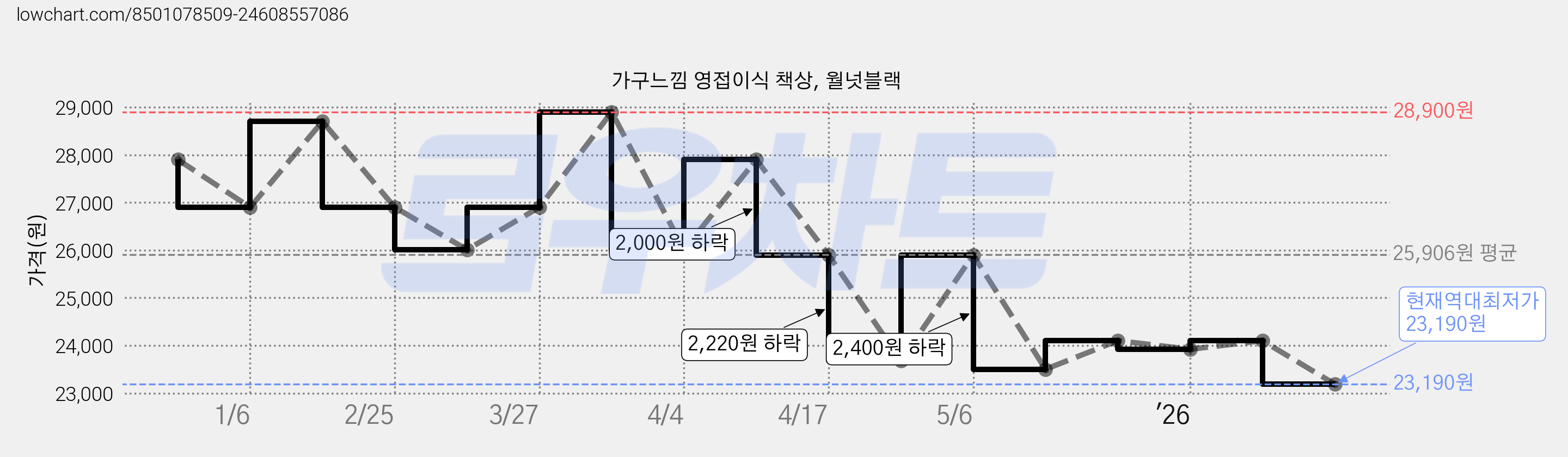 가구느낌 영접이식 책상, 월넛블랙 가격 변동 차트, 현재가 23,190원, 역대최저가