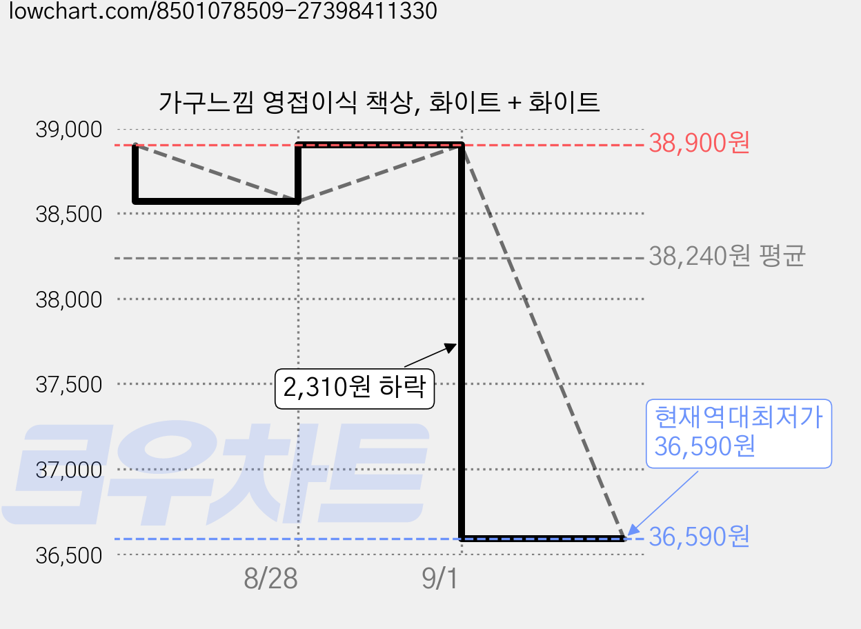 가구느낌 영접이식 책상, 화이트 + 화이트 가격 변동 차트, 현재가 36,590원, 역대최저가