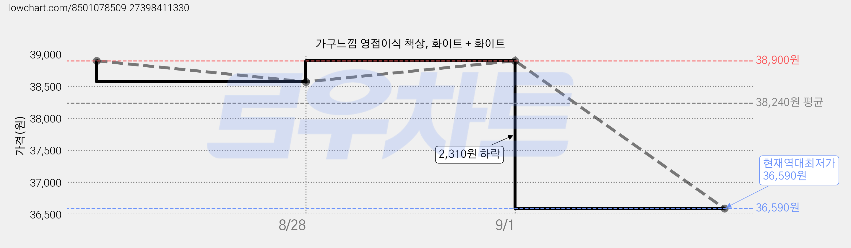가구느낌 영접이식 책상, 화이트 + 화이트 가격 변동 차트, 현재가 36,590원, 역대최저가