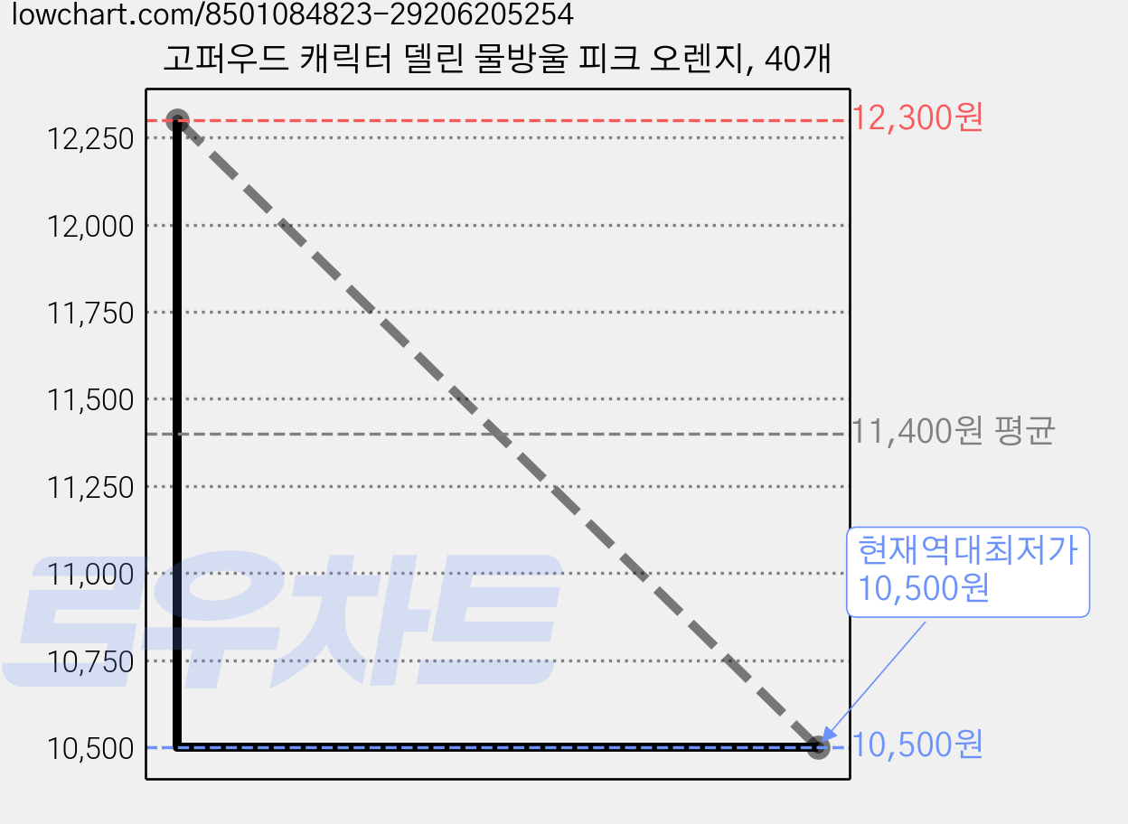 고퍼우드 캐릭터 델린 물방울 피크 오렌지, 40개 가격 변동 차트, 현재가 10,500원, 역대최저가