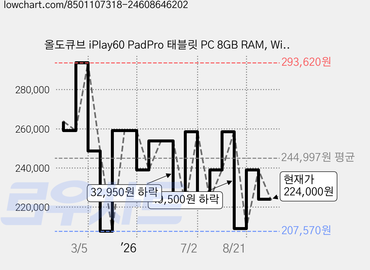 올도큐브 iPlay60 PadPro 태블릿 PC 8GB RAM, Wi-Fi+Cellular, 128GB, 그레이 가격 변동 차트, 현재가 224,000원, 관측 최저가 207,570원