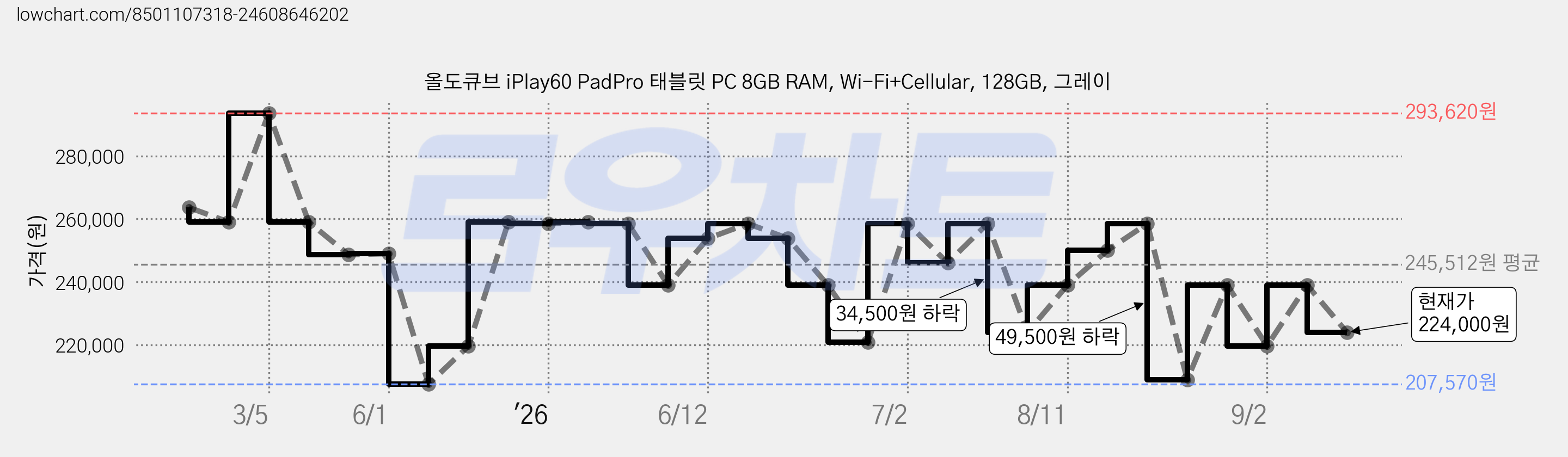올도큐브 iPlay60 PadPro 태블릿 PC 8GB RAM, Wi-Fi+Cellular, 128GB, 그레이 가격 변동 차트, 현재가 224,000원, 관측 최저가 207,570원