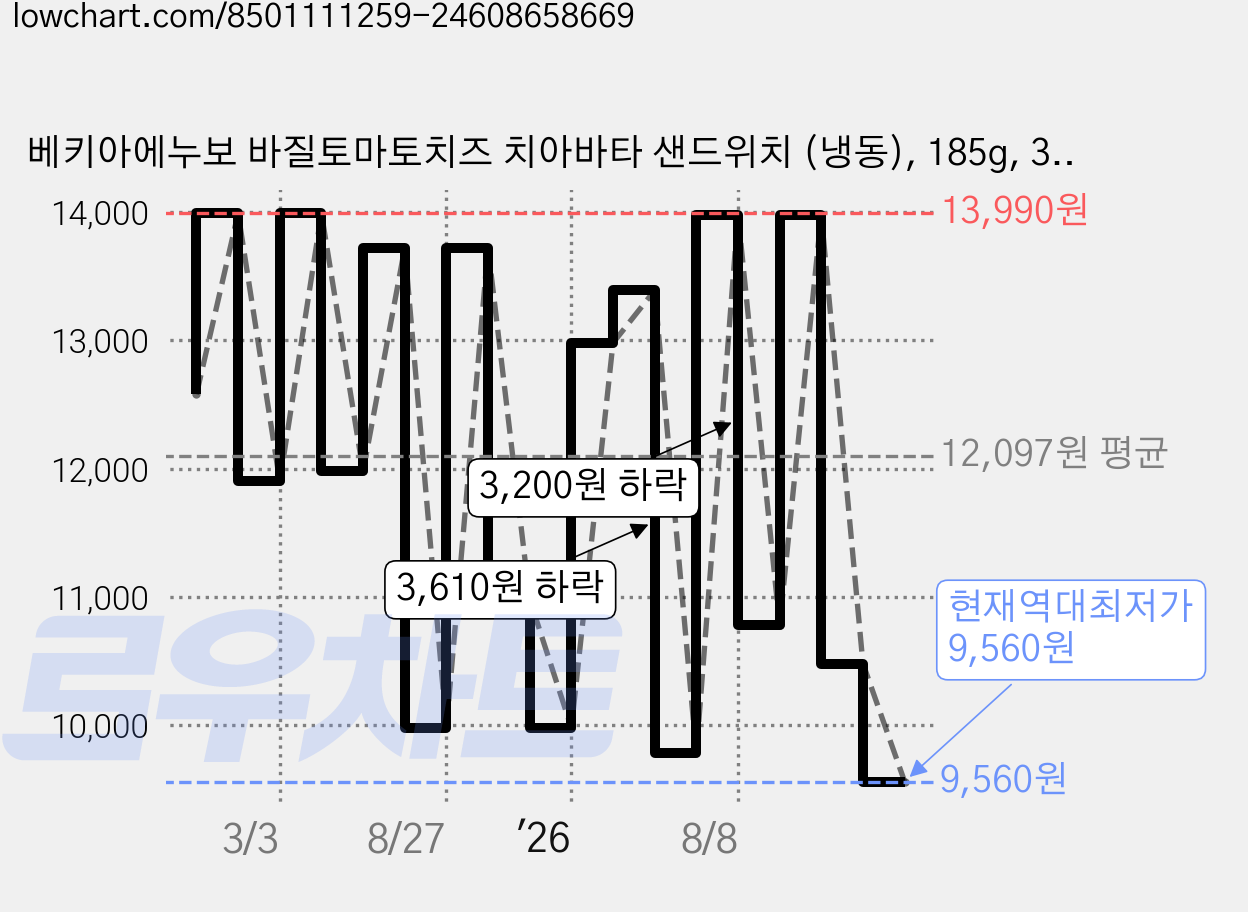 베키아에누보 바질토마토치즈 치아바타 샌드위치 (냉동), 185g, 3개입, 1개 가격 변동 차트, 현재가 9,560원, 역대최저가