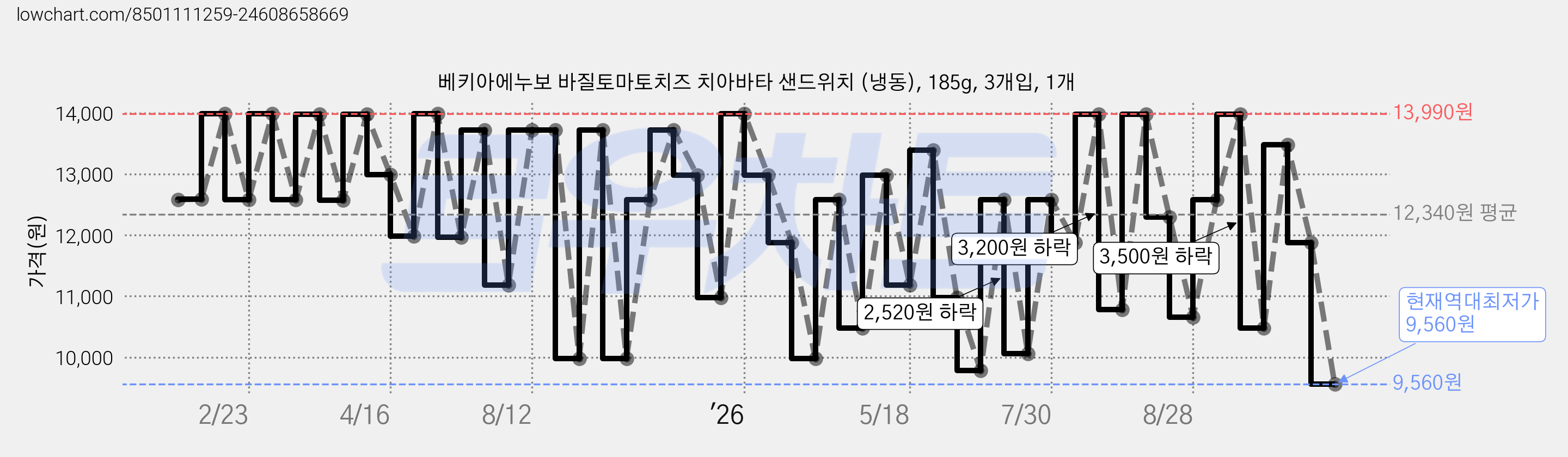 베키아에누보 바질토마토치즈 치아바타 샌드위치 (냉동), 185g, 3개입, 1개 가격 변동 차트, 현재가 9,560원, 역대최저가