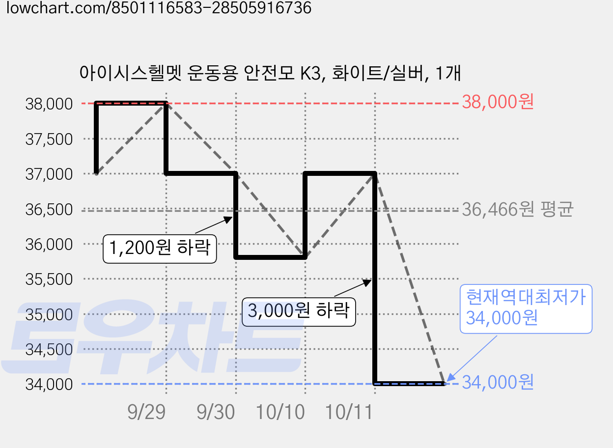 아이시스헬멧 운동용 안전모 K3, 화이트/실버, 1개 가격 변동 차트, 현재가 34,000원, 역대최저가