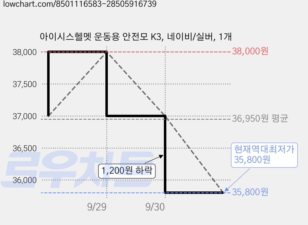 아이시스헬멧 운동용 안전모 K3, 네이비/실버, 1개 가격 변동 차트, 현재가 35,800원, 역대최저가