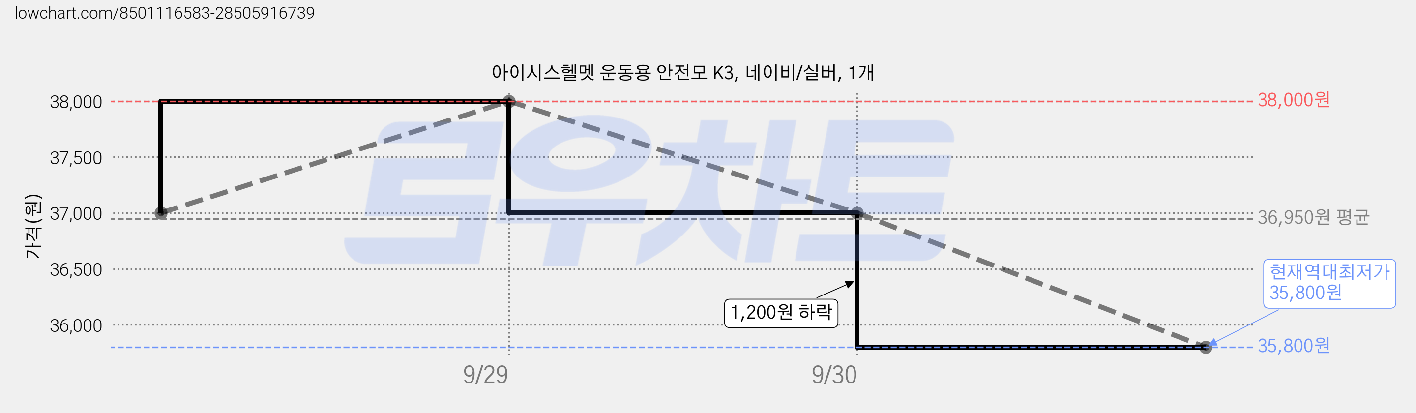 아이시스헬멧 운동용 안전모 K3, 네이비/실버, 1개 가격 변동 차트, 현재가 35,800원, 역대최저가