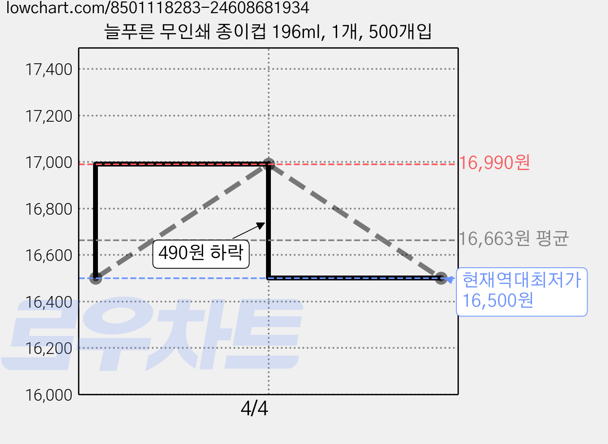 늘푸른 무인쇄 종이컵 196ml, 1개, 500개입 가격 변동 차트, 현재가 16,500원, 역대최저가