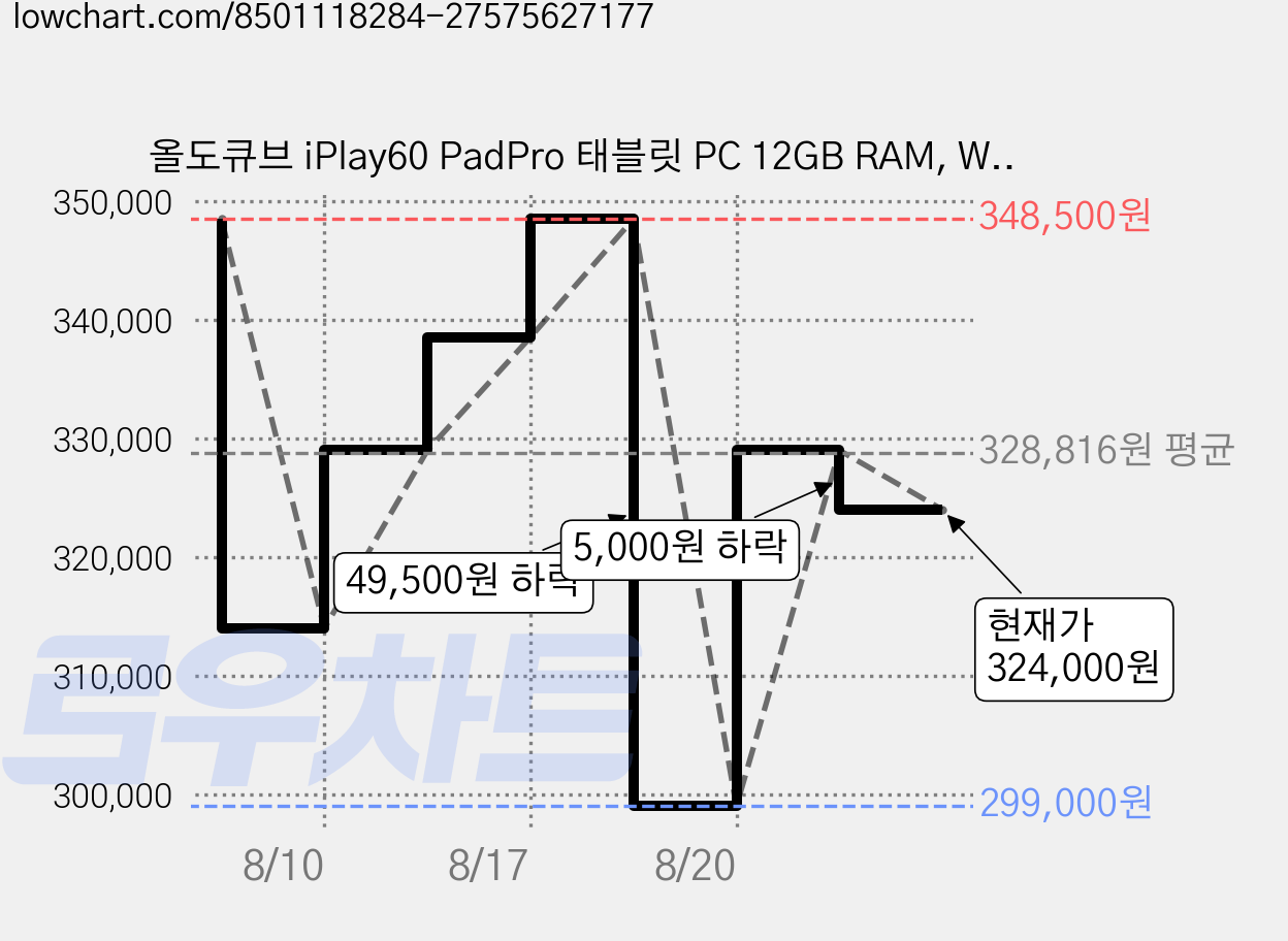 올도큐브 iPlay60 PadPro 태블릿 PC 12GB RAM, Wi-Fi+Cellular, 256GB, 그레이 가격 변동 차트, 현재가 324,000원, 관측 최저가 299,000원