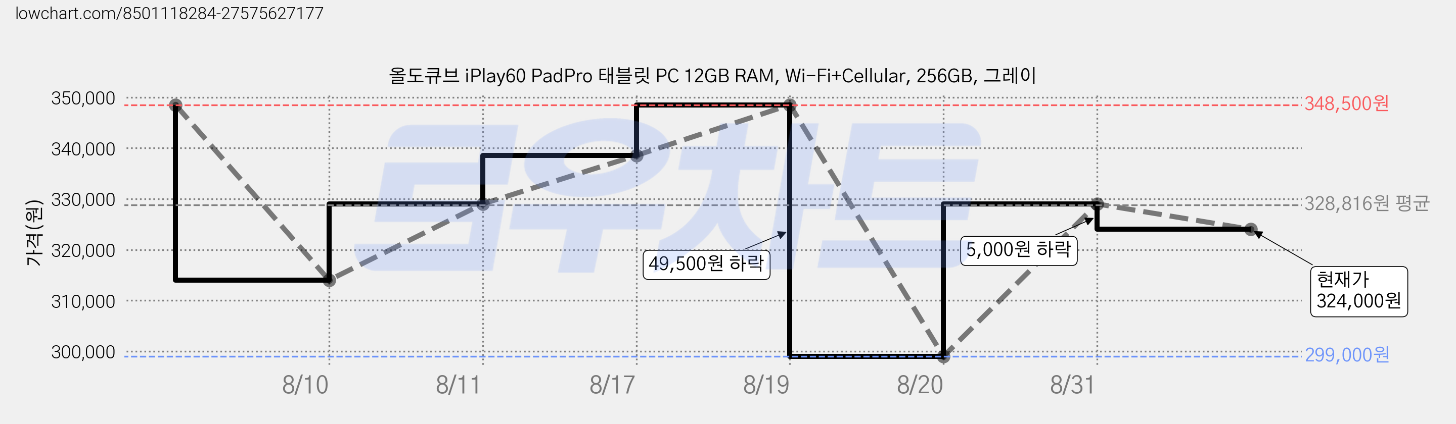 올도큐브 iPlay60 PadPro 태블릿 PC 12GB RAM, Wi-Fi+Cellular, 256GB, 그레이 가격 변동 차트, 현재가 324,000원, 관측 최저가 299,000원