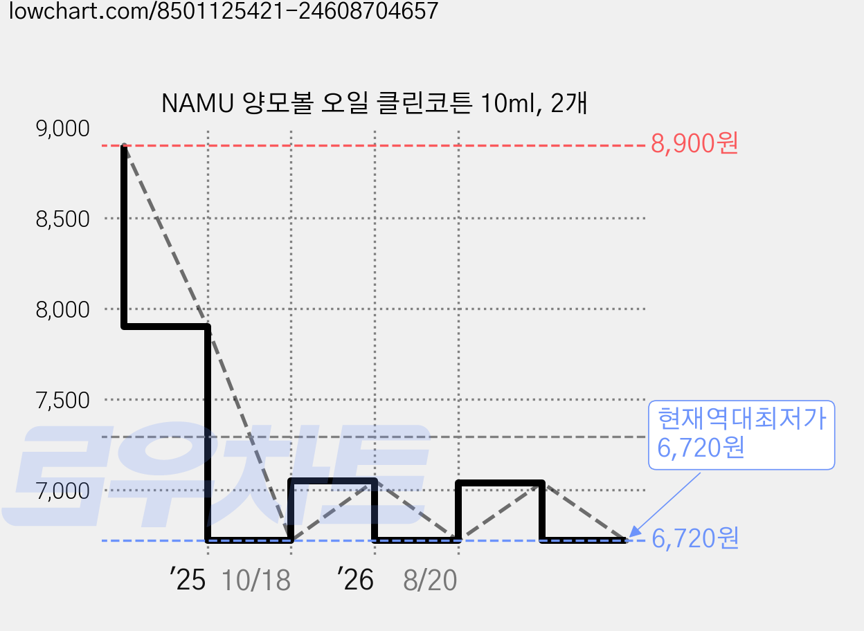 NAMU 양모볼 오일 클린코튼 10ml, 2개 가격 변동 차트, 현재가 6,720원, 역대최저가