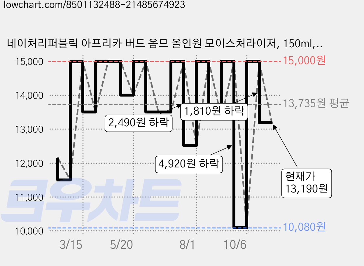 네이처리퍼블릭 아프리카 버드 옴므 올인원 모이스처라이저, 150ml, 1개 가격 변동 차트, 현재가 13,190원, 관측 최저가 10,080원