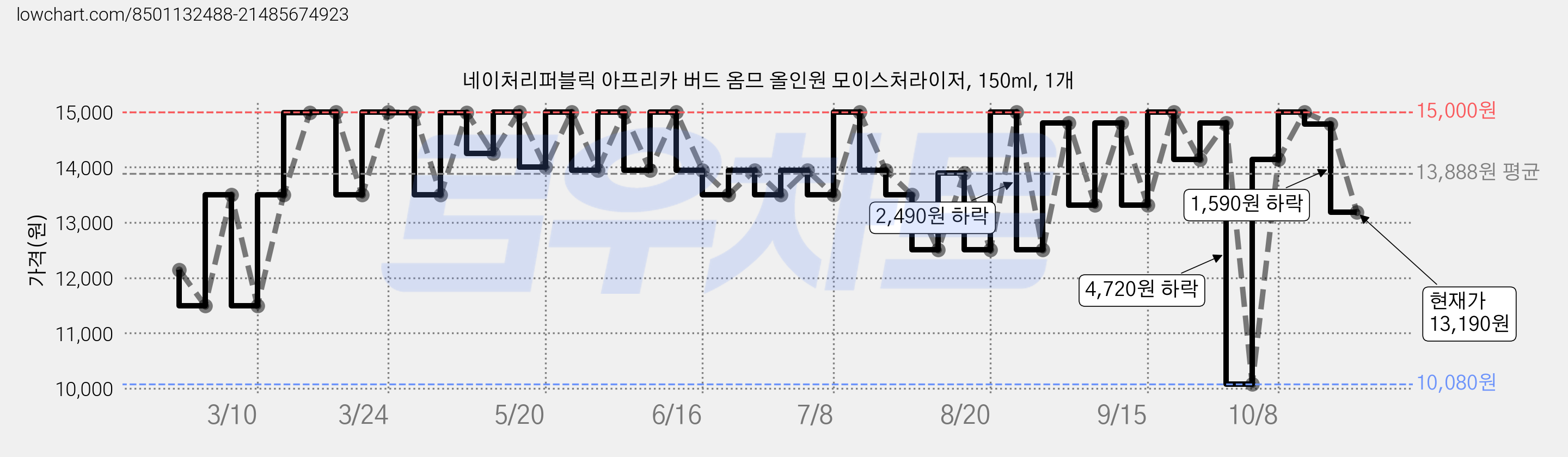 네이처리퍼블릭 아프리카 버드 옴므 올인원 모이스처라이저, 150ml, 1개 가격 변동 차트, 현재가 13,190원, 관측 최저가 10,080원
