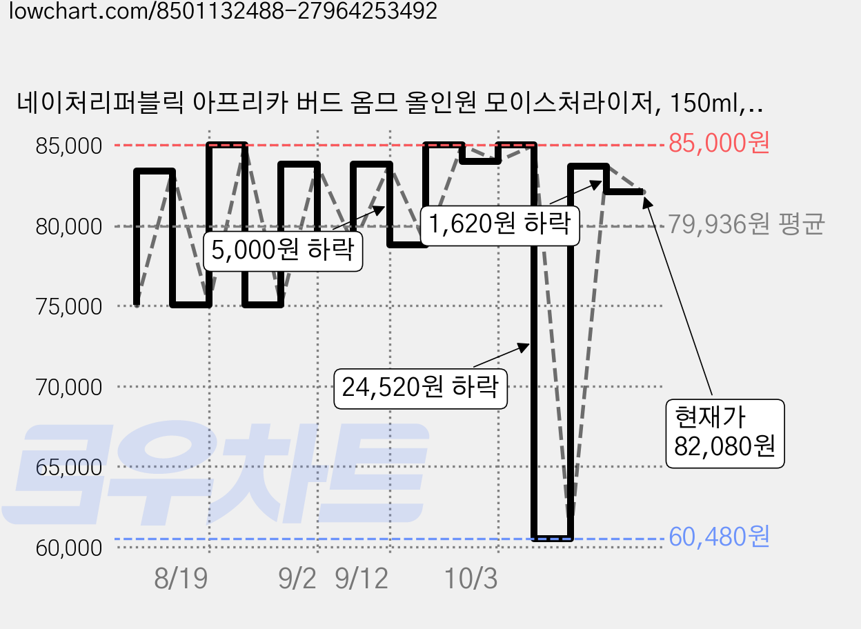네이처리퍼블릭 아프리카 버드 옴므 올인원 모이스처라이저, 150ml, 6개 가격 변동 차트, 현재가 82,080원, 관측 최저가 60,480원