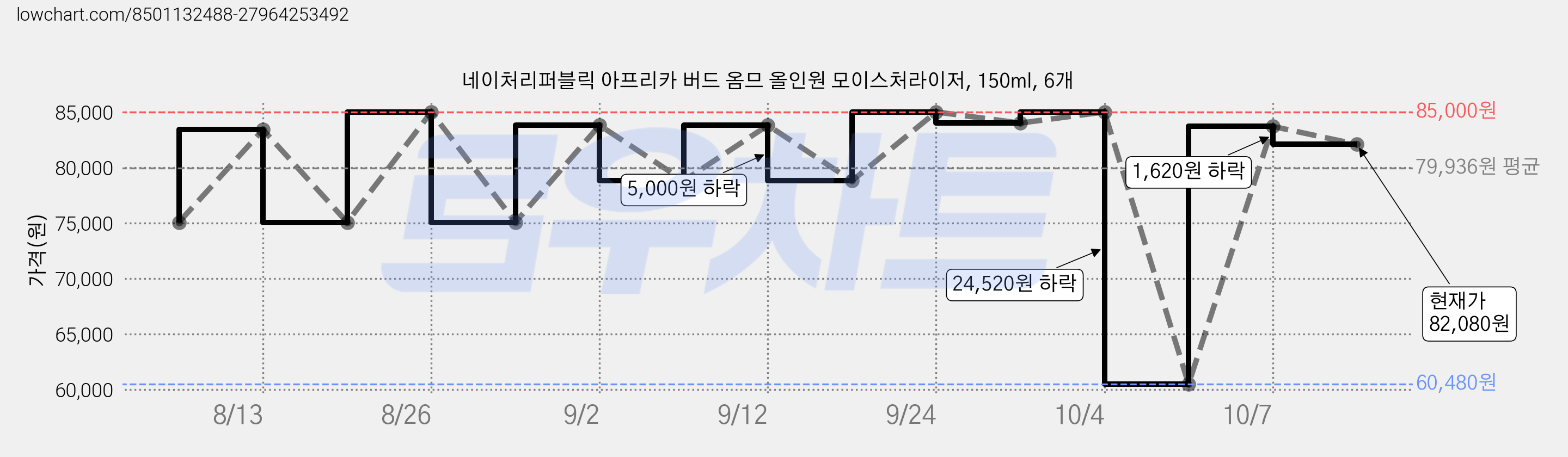 네이처리퍼블릭 아프리카 버드 옴므 올인원 모이스처라이저, 150ml, 6개 가격 변동 차트, 현재가 82,080원, 관측 최저가 60,480원