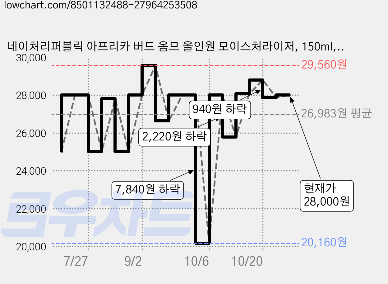 네이처리퍼블릭 아프리카 버드 옴므 올인원 모이스처라이저, 150ml, 2개 가격 변동 차트, 현재가 28,000원, 관측 최저가 20,160원