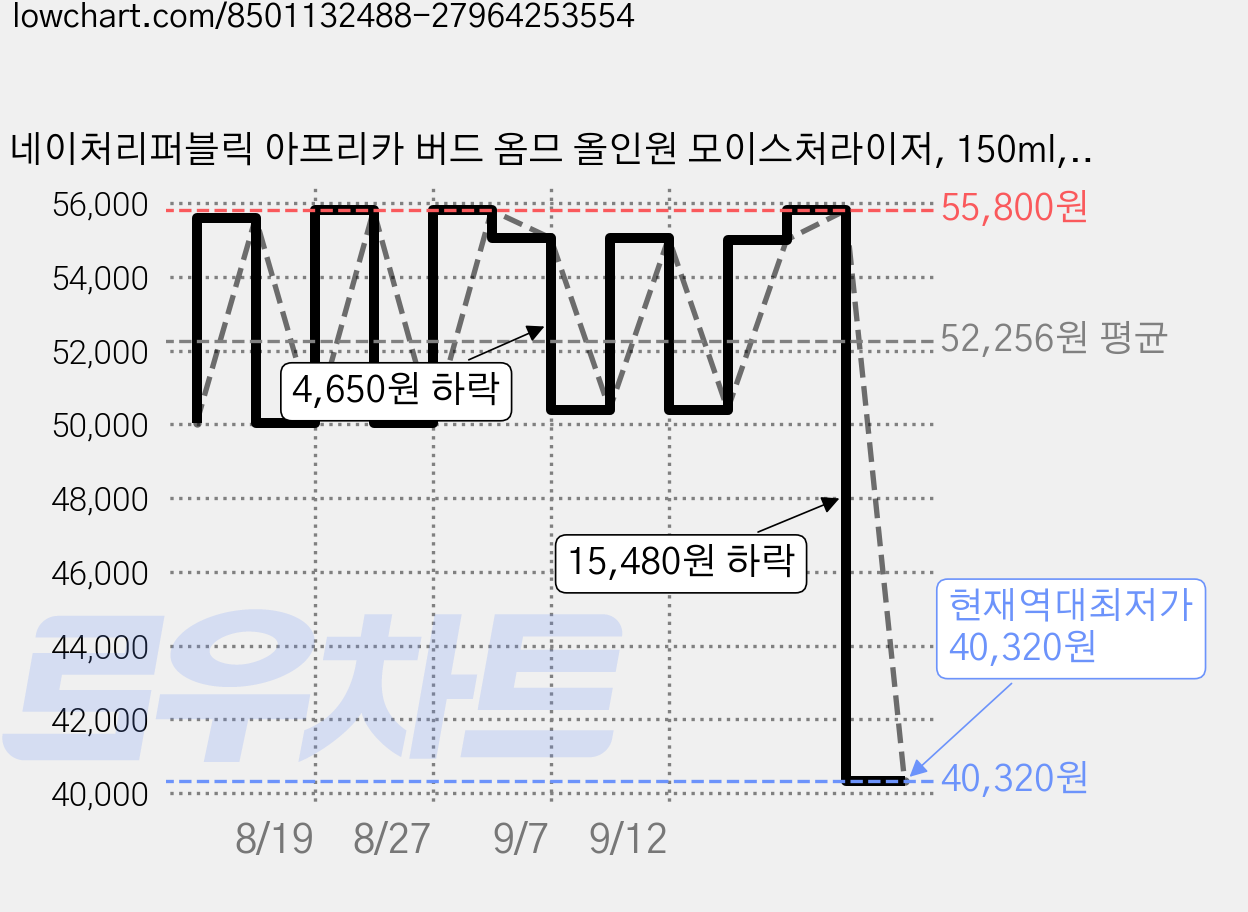 네이처리퍼블릭 아프리카 버드 옴므 올인원 모이스처라이저, 150ml, 4개 가격 변동 차트, 현재가 40,320원, 역대최저가