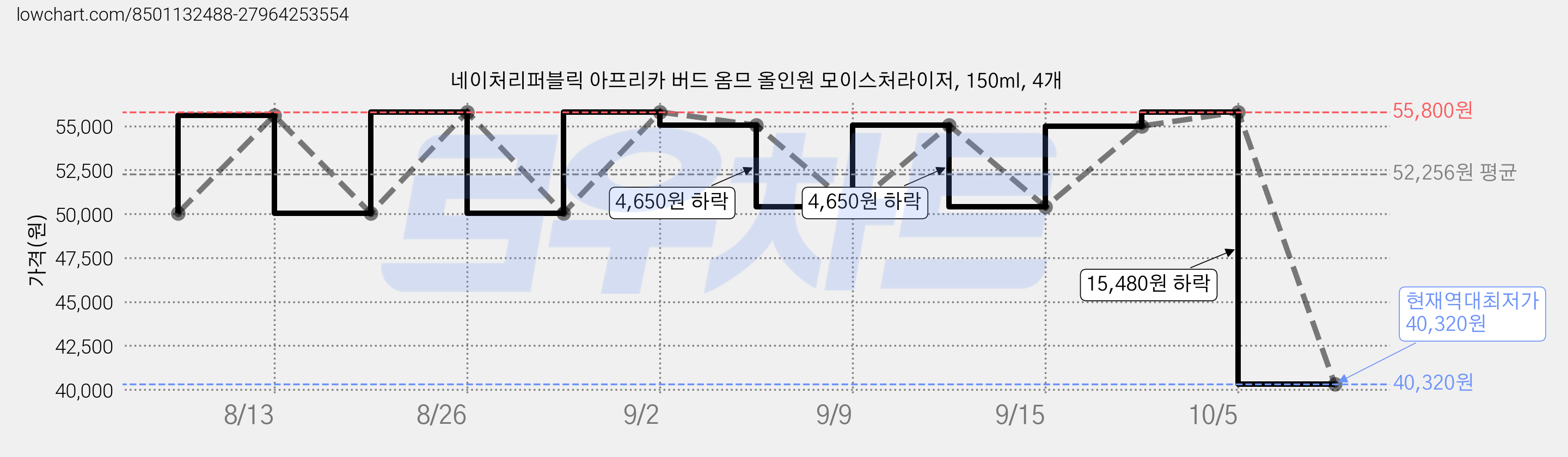 네이처리퍼블릭 아프리카 버드 옴므 올인원 모이스처라이저, 150ml, 4개 가격 변동 차트, 현재가 40,320원, 역대최저가