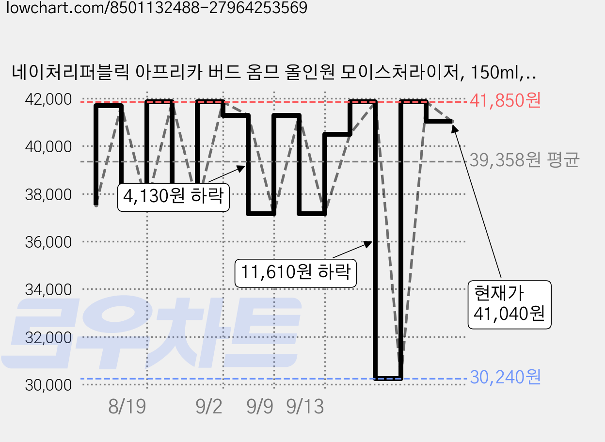 네이처리퍼블릭 아프리카 버드 옴므 올인원 모이스처라이저, 150ml, 3개 가격 변동 차트, 현재가 41,040원, 관측 최저가 30,240원