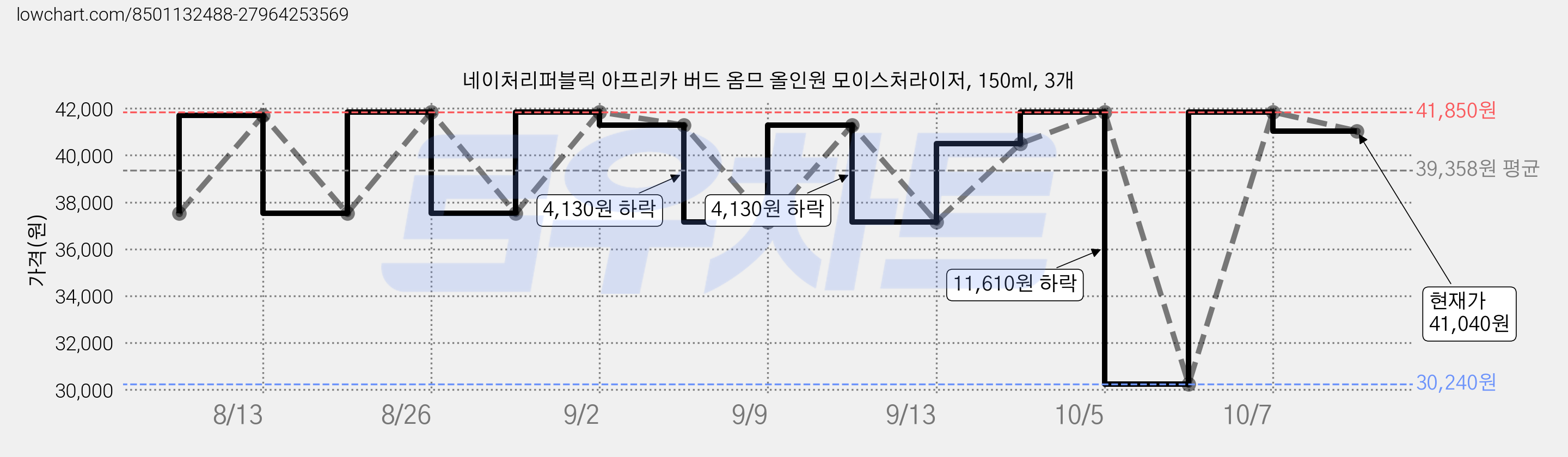 네이처리퍼블릭 아프리카 버드 옴므 올인원 모이스처라이저, 150ml, 3개 가격 변동 차트, 현재가 41,040원, 관측 최저가 30,240원