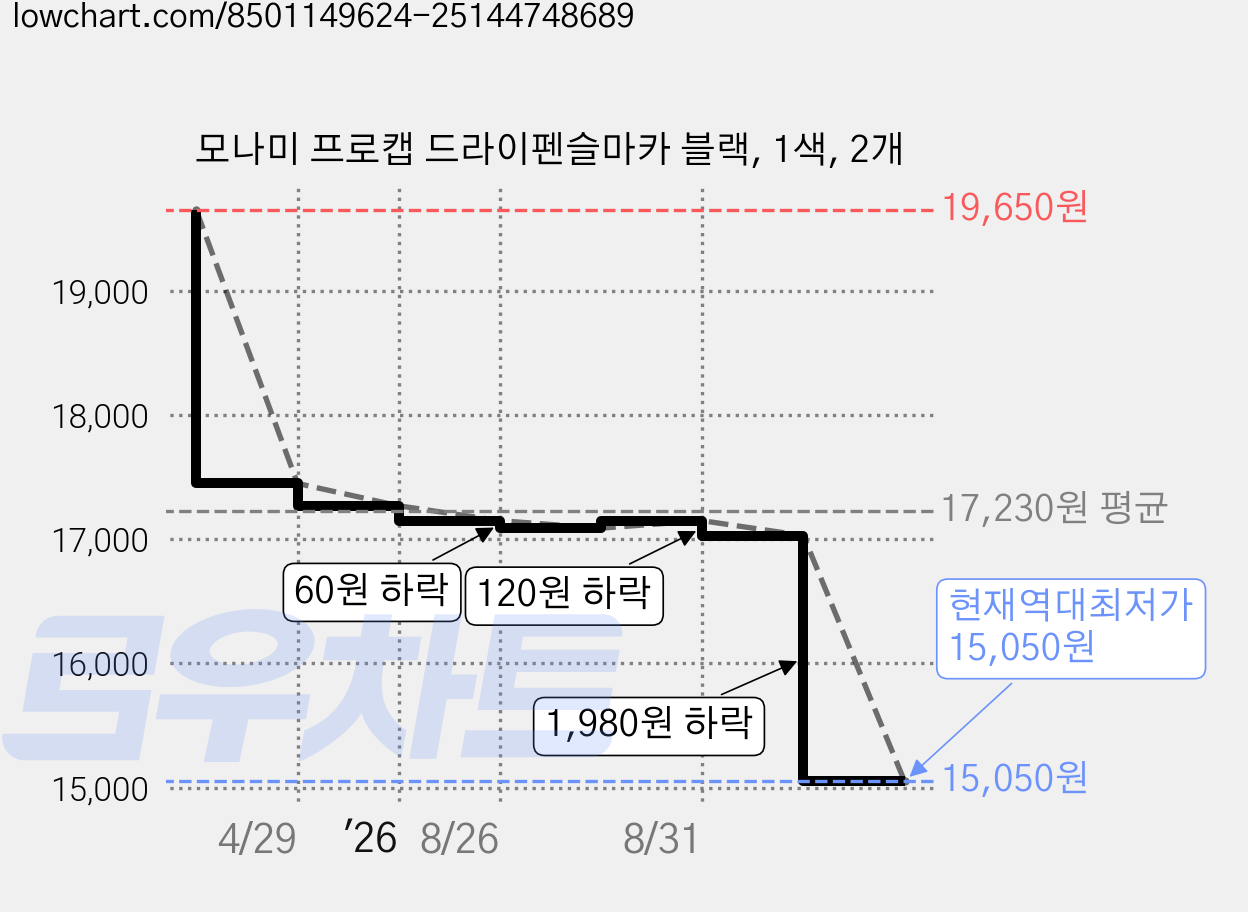 모나미 프로캡 드라이펜슬마카 블랙, 1색, 2개 가격 변동 차트, 현재가 15,050원, 역대최저가