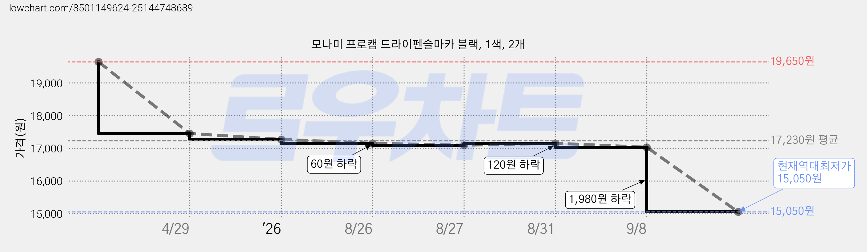 모나미 프로캡 드라이펜슬마카 블랙, 1색, 2개 가격 변동 차트, 현재가 15,050원, 역대최저가