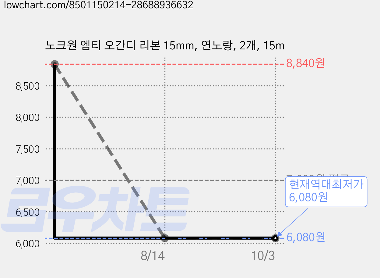 노크원 엠티 오간디 리본 15mm, 연노랑, 2개, 15m 가격 변동 차트, 현재가 6,080원, 역대최저가