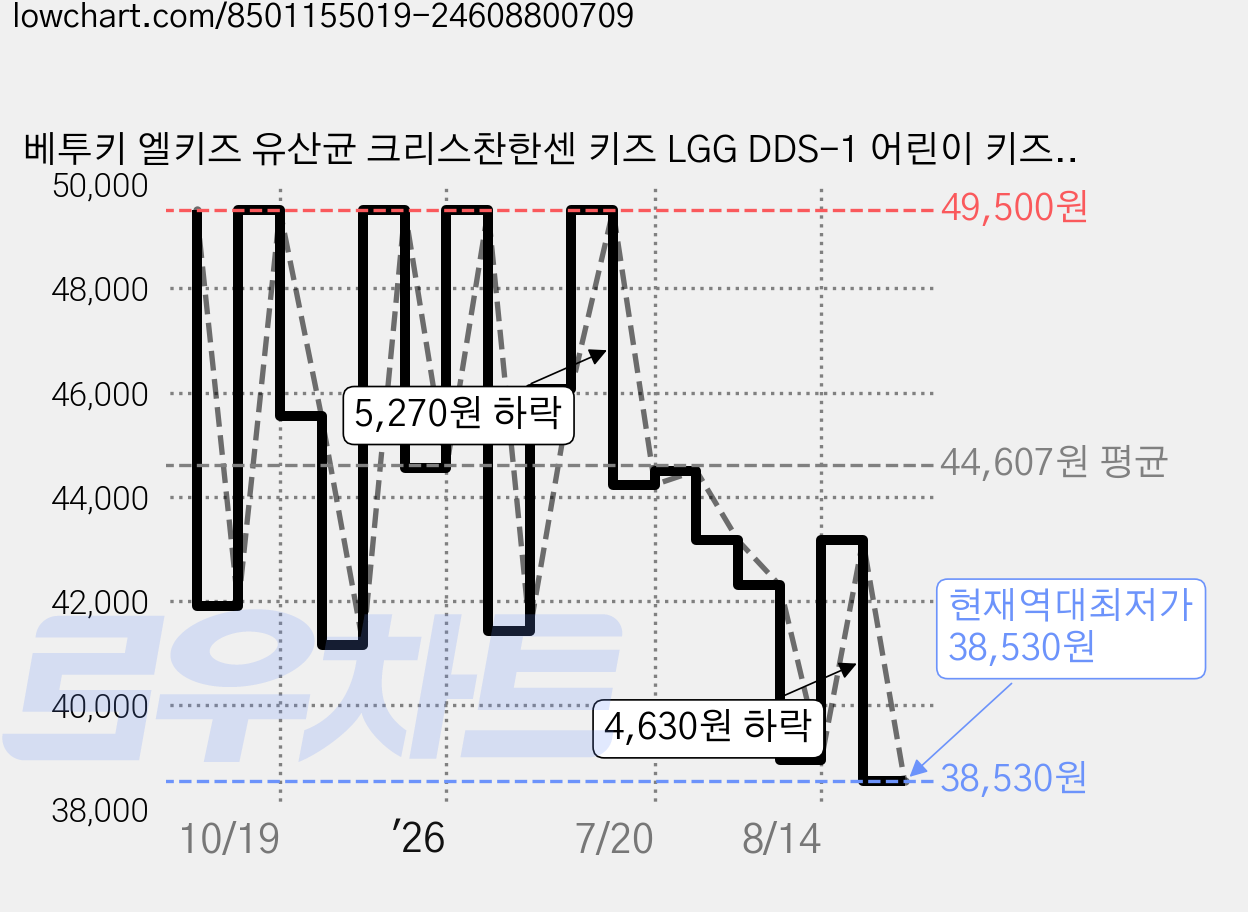 베투키 엘키즈 유산균 크리스찬한센 키즈 LGG DDS-1 어린이 키즈 영양제, 1박스, 30회분 가격 변동 차트, 현재가 38,530원, 역대최저가