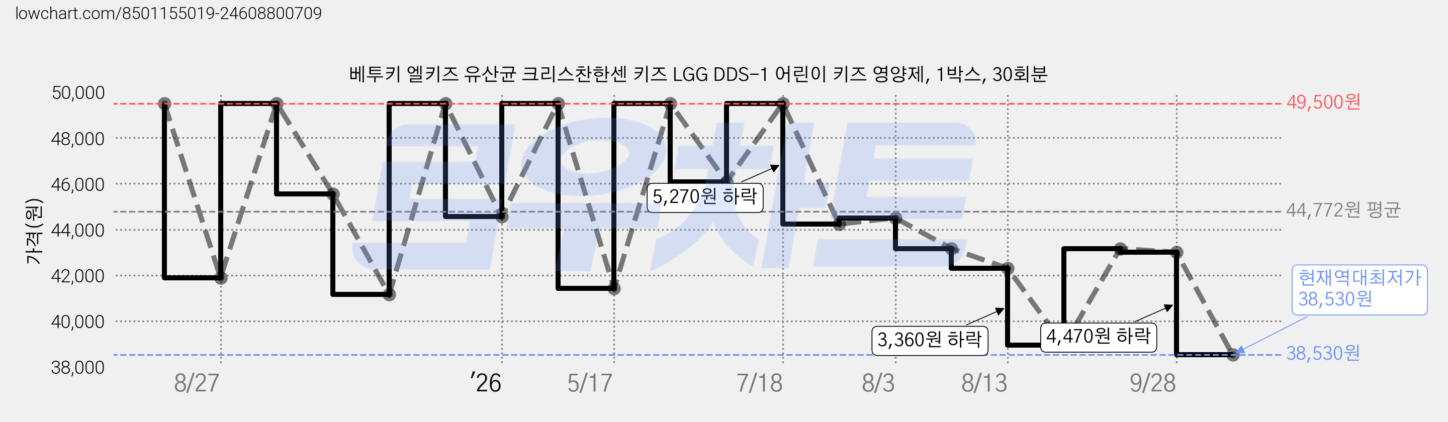베투키 엘키즈 유산균 크리스찬한센 키즈 LGG DDS-1 어린이 키즈 영양제, 1박스, 30회분 가격 변동 차트, 현재가 38,530원, 역대최저가