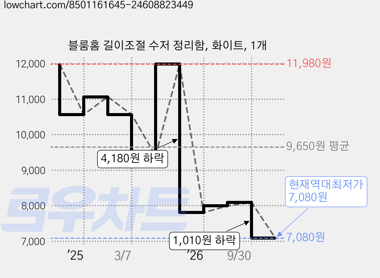 블룸홈 길이조절 수저 정리함, 화이트, 1개 가격 변동 차트, 현재가 7,080원, 역대최저가