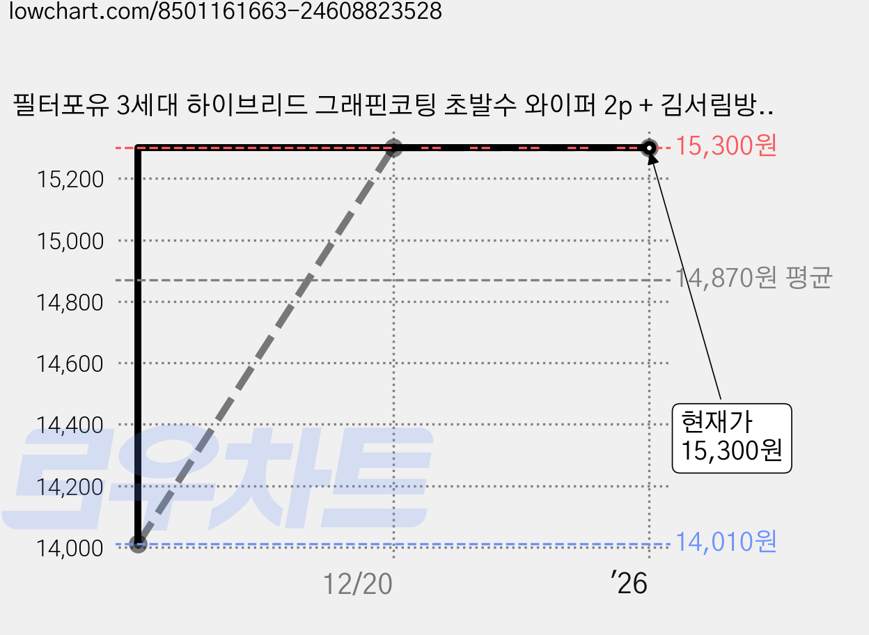 필터포유 3세대 하이브리드 그래핀코팅 초발수 와이퍼 2p + 김서림방지티슈 세트, 컨텐츠 참조 가격 변동 차트, 현재가 15,300원, 역대최저가