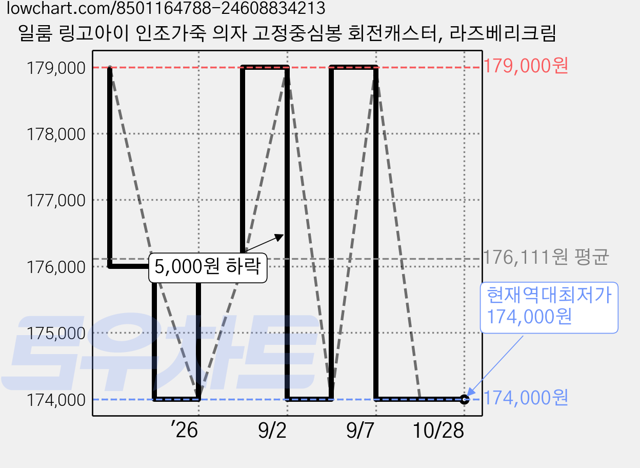 일룸 링고아이 인조가죽 의자 고정중심봉 회전캐스터, 라즈베리크림 가격 변동 차트, 현재가 174,000원, 역대최저가