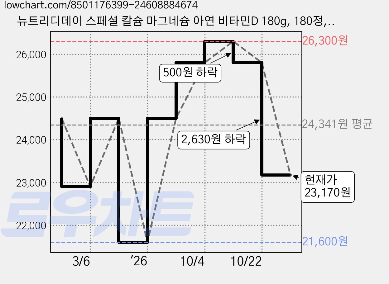 뉴트리디데이 스페셜 칼슘 마그네슘 아연 비타민D 180g, 180정, 2개 가격 변동 차트, 현재가 23,170원, 관측 최저가 21,600원