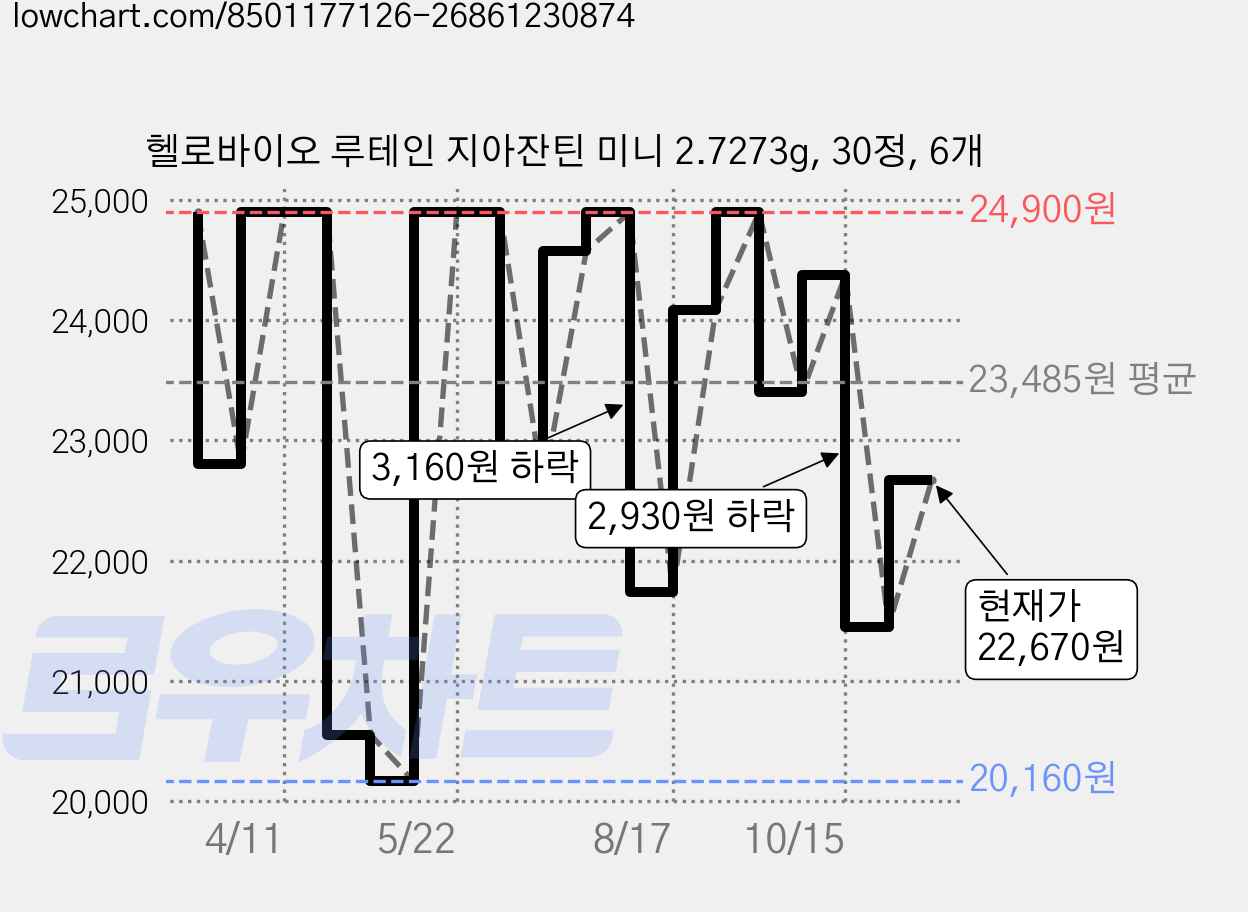헬로바이오 루테인 지아잔틴 미니 2.7273g, 30정, 6개 가격 변동 차트, 현재가 20,170원, 관측 최저가 20,160원