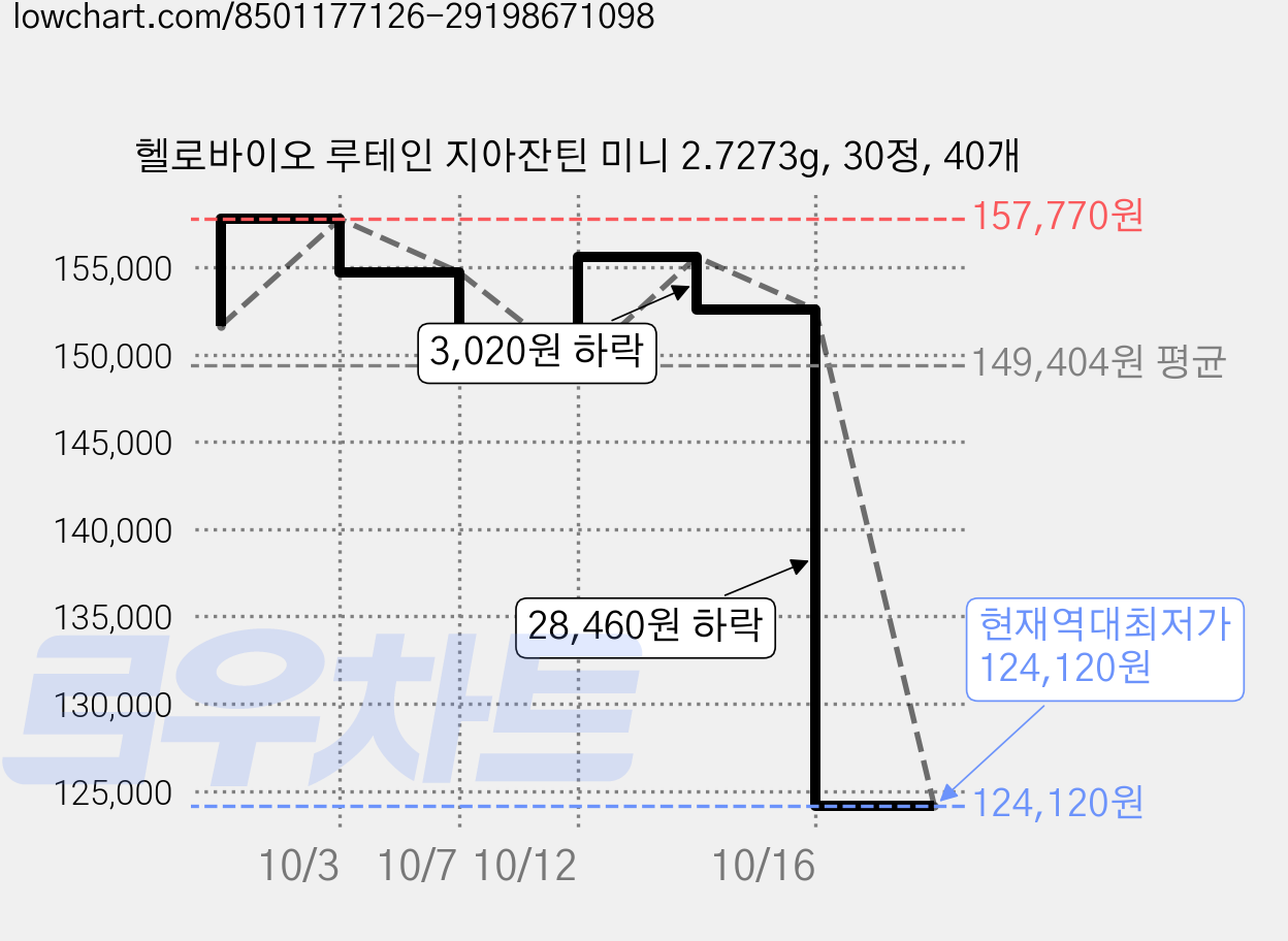 헬로바이오 루테인 지아잔틴 미니 2.7273g, 30정, 40개 가격 변동 차트, 현재가 124,120원, 역대최저가