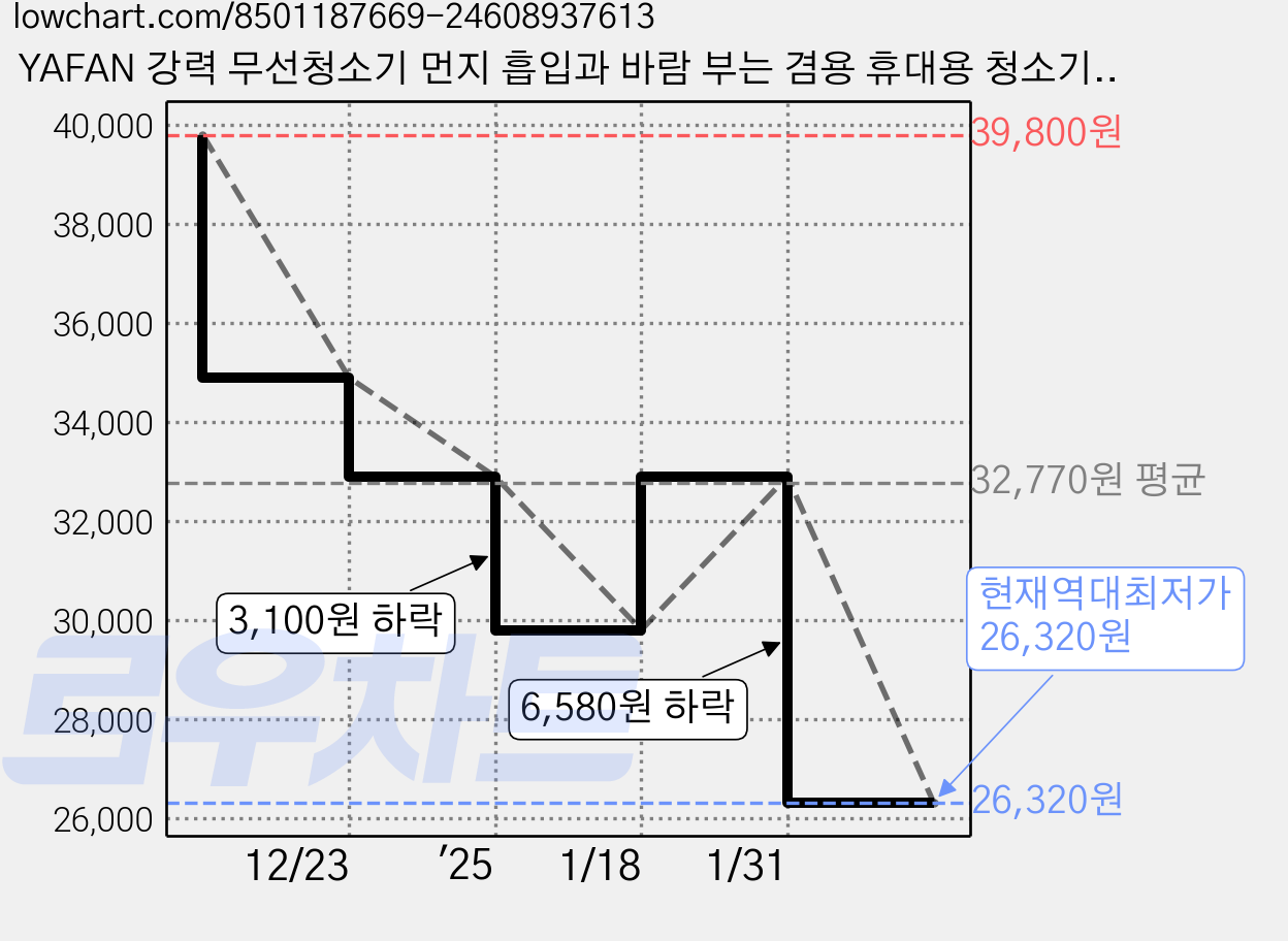 YAFAN 강력 무선청소기 먼지 흡입과 바람 부는 겸용 휴대용 청소기 차량용/가정용/옥외 A17, 우드무닉 가격 변동 차트, 현재가 26,320원, 역대최저가