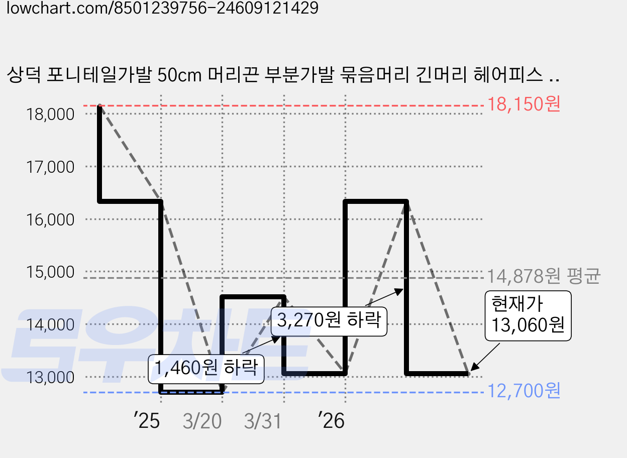상덕 포니테일가발 50cm 머리끈 부분가발 묶음머리 긴머리 헤어피스 자연스러운 가발, 2개, 내추럴블랙 가격 변동 차트, 현재가 13,060원, 관측 최저가 12,700원