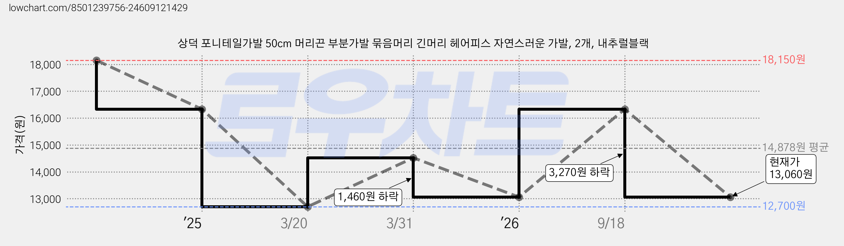 상덕 포니테일가발 50cm 머리끈 부분가발 묶음머리 긴머리 헤어피스 자연스러운 가발, 2개, 내추럴블랙 가격 변동 차트, 현재가 13,060원, 관측 최저가 12,700원