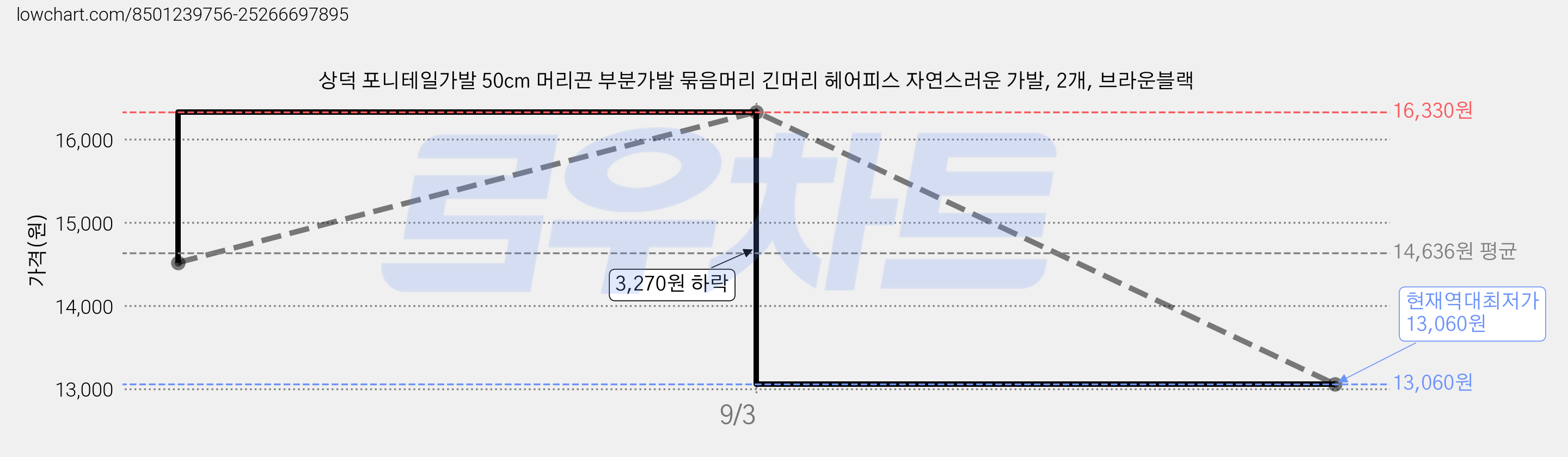 상덕 포니테일가발 50cm 머리끈 부분가발 묶음머리 긴머리 헤어피스 자연스러운 가발, 2개, 브라운블랙 가격 변동 차트, 현재가 13,060원, 역대최저가